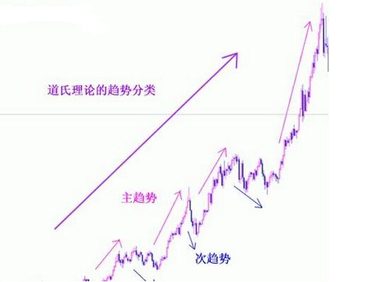 道氏理論的趨勢分類