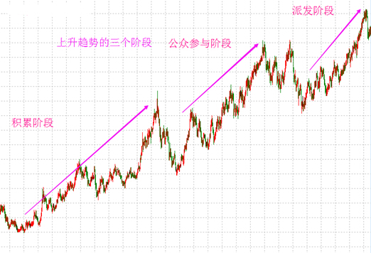 上升趨勢的三個(gè)階段