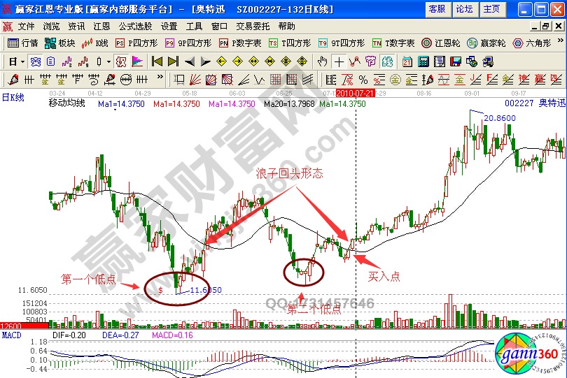 奧特迅002227均線實戰(zhàn)解析