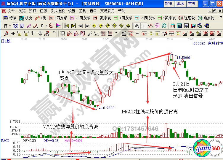 東風(fēng)科技600081在MACD指標(biāo)出現(xiàn)MACD柱線與股價(jià)底背離的態(tài)勢(shì)