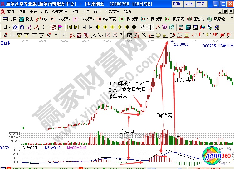 太原剛玉000795的MACD指標(biāo)出現(xiàn)“MACD柱線與股價(jià)底背離+金叉”