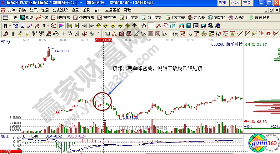 凱樂科技600260籌碼形態(tài)實戰(zhàn)