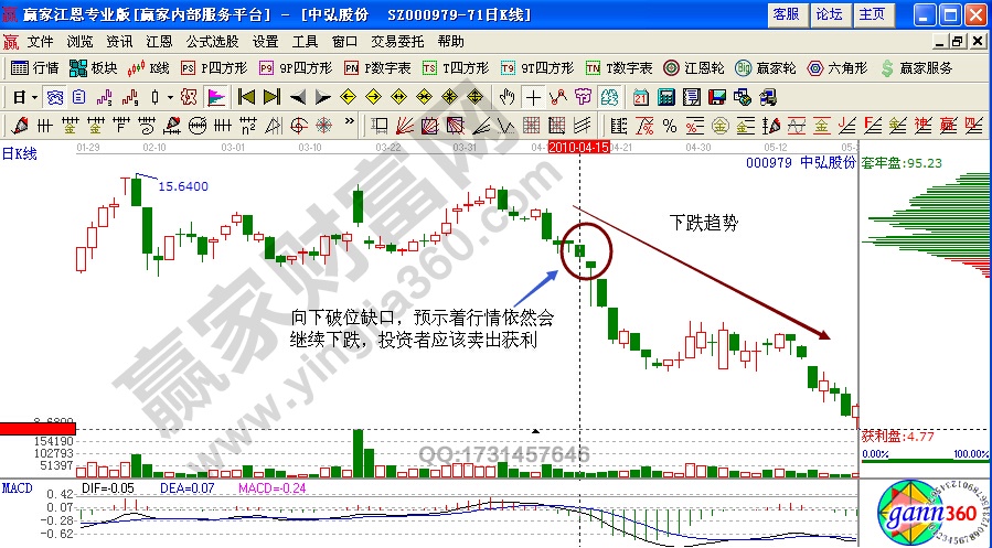 中弘股份000979破位缺口實(shí)戰(zhàn)