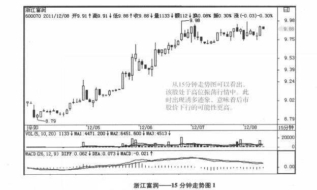 浙江富潤15分時(shí)走勢(shì)