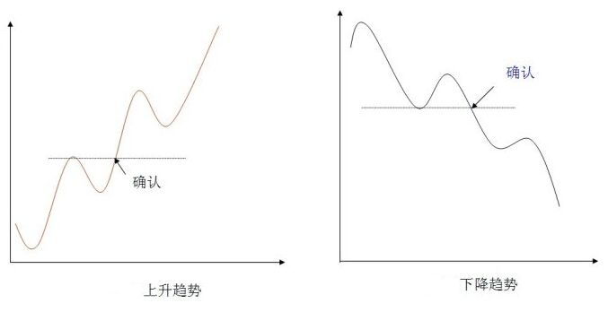 上升趨勢 下降趨勢