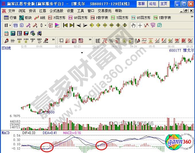 圖3 雅戈爾上升走勢中回調(diào)后金叉示意圖