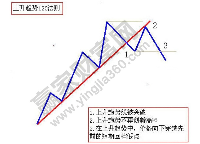 上升趨勢123法則