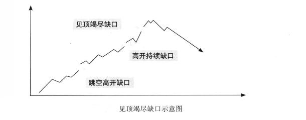 見(jiàn)頂竭盡缺口