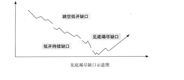 見(jiàn)底竭盡缺口