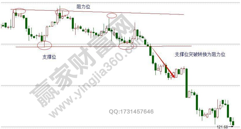 支撐位 阻力位