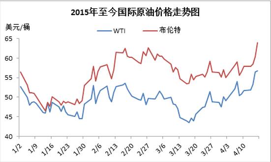 原油價(jià)格走勢(shì)圖.jpg