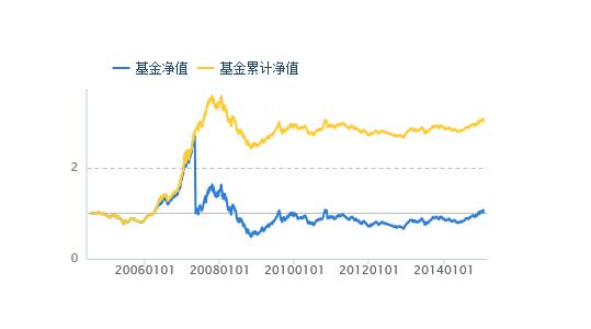 基金凈值的計算方法