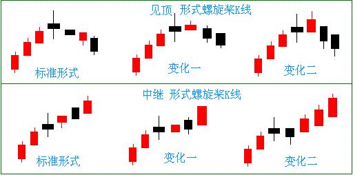 見頂與中繼形式螺旋槳K線