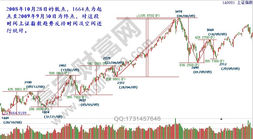 上證指數(shù)價(jià)格空間及時(shí)間的統(tǒng)計(jì).jpg