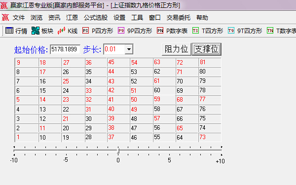 江恩九格四方形