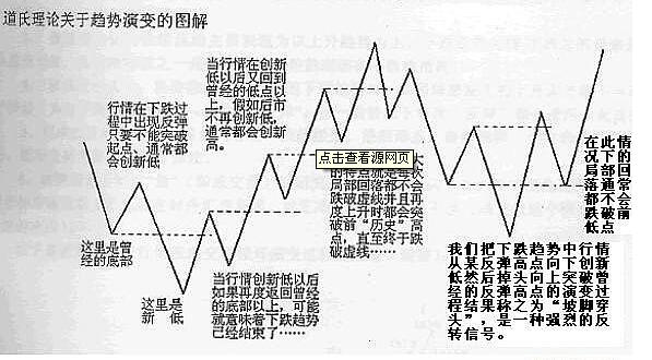 道氏理論關(guān)于趨勢演變的圖解