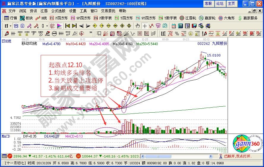 起漲點特征