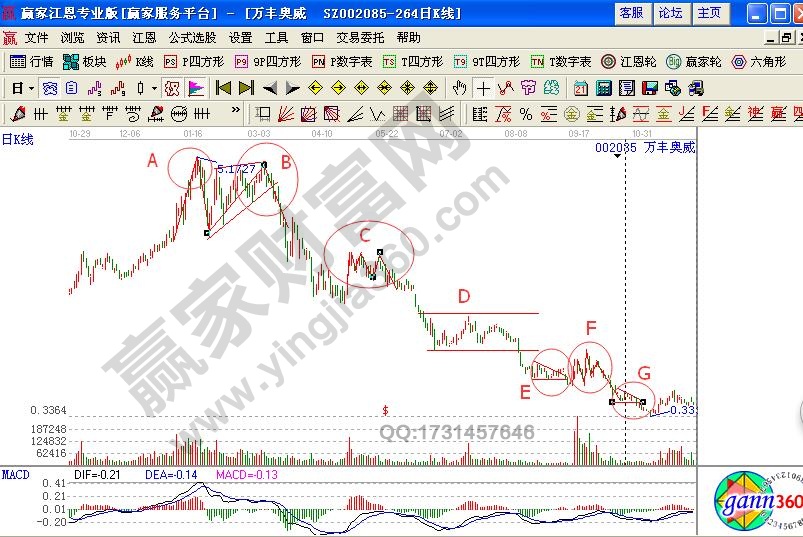 萬豐奧威（002085）形態(tài)分析圖