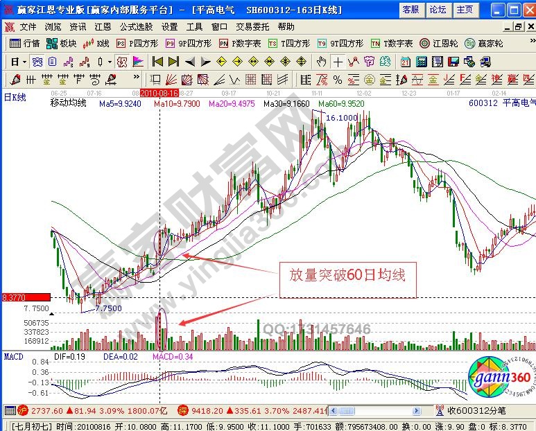 主力短期建倉拉升形態(tài)