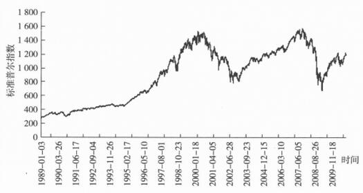 圖2 標(biāo)準(zhǔn)普爾指數(shù)收盤價(jià).jpg