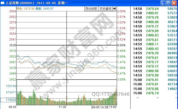 上證指數(shù)分時圖