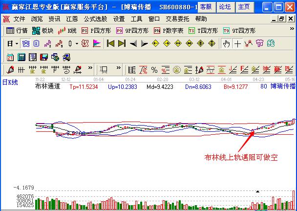 圖1 博瑞傳播布林線上軌的止盈機會