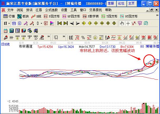 圖2 博瑞傳播布林線上軌的短線操作機會