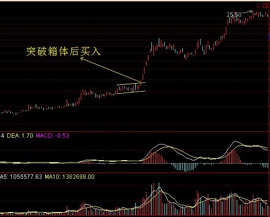 箱體突破后買(mǎi)入