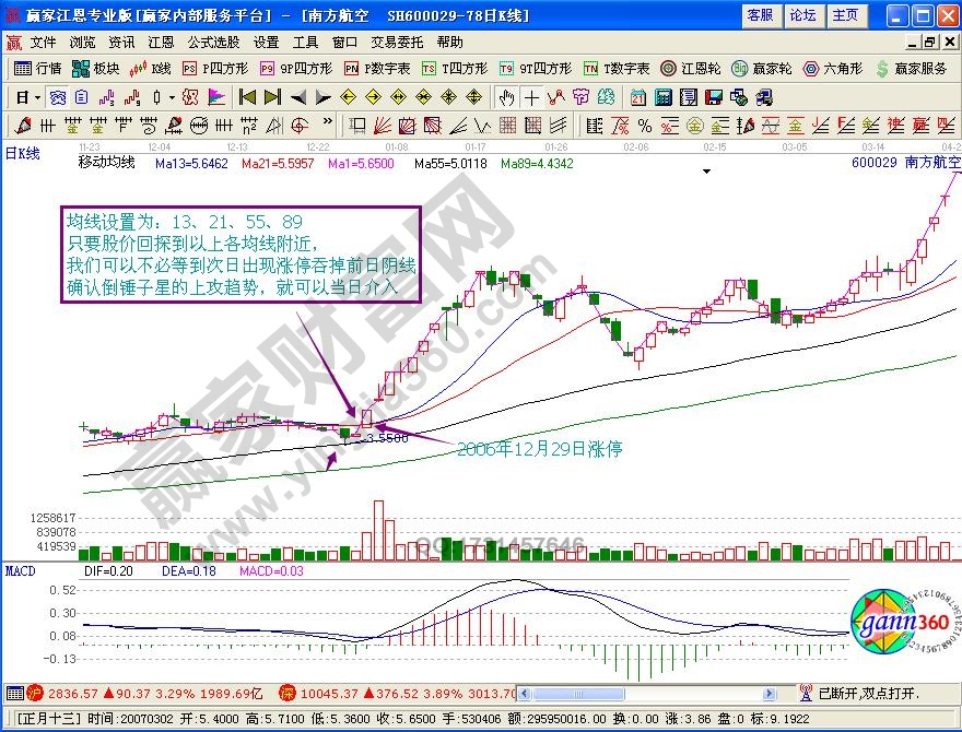 追漲技巧