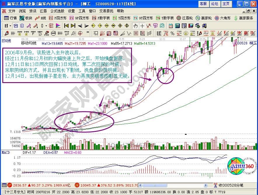 追漲技巧