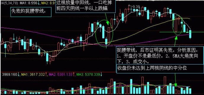 股市K線圖——K線圖實戰(zhàn)圖解