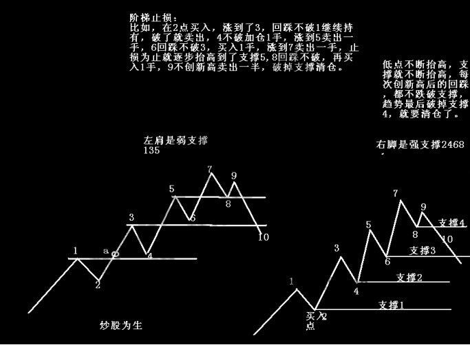 投資虧損如何止損