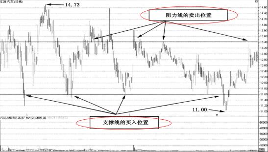 平行區(qū)間的短線波段技巧實(shí)戰(zhàn)解析