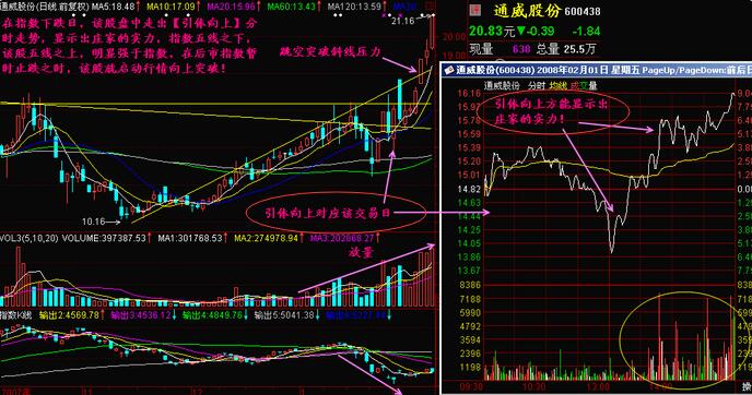 引體向上股票形態(tài) 引體向上分時圖實例詳解