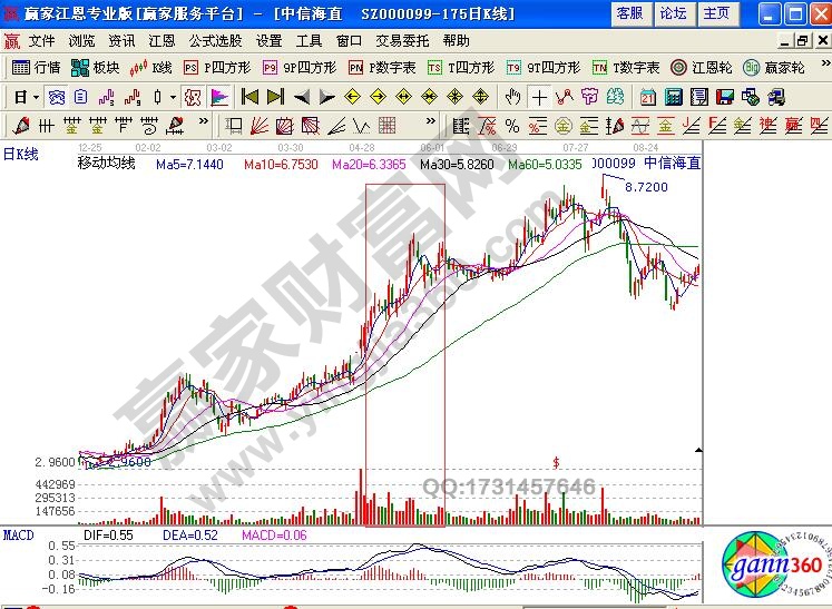 縮量上漲形態(tài)