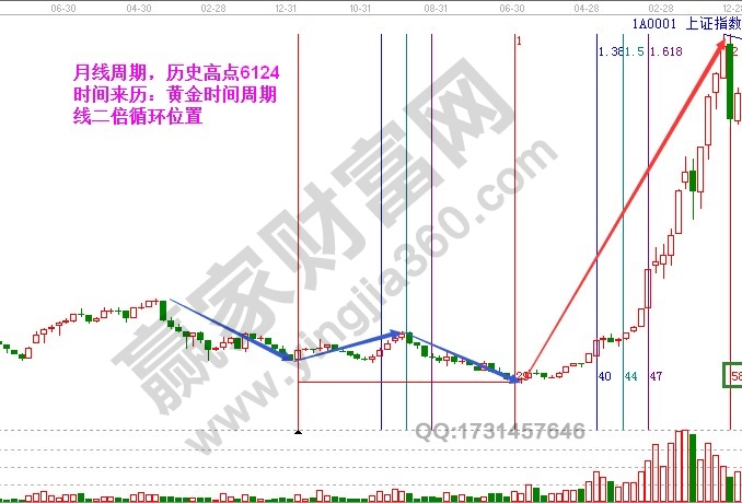 上證指數(shù)高點6124黃金時間周期線