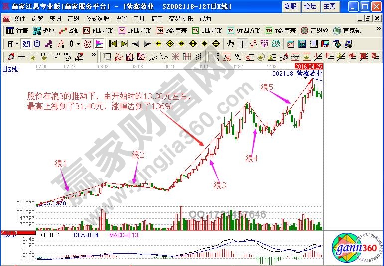 暴走浪3如何分析股票運(yùn)行方向與買賣時(shí)機(jī)？