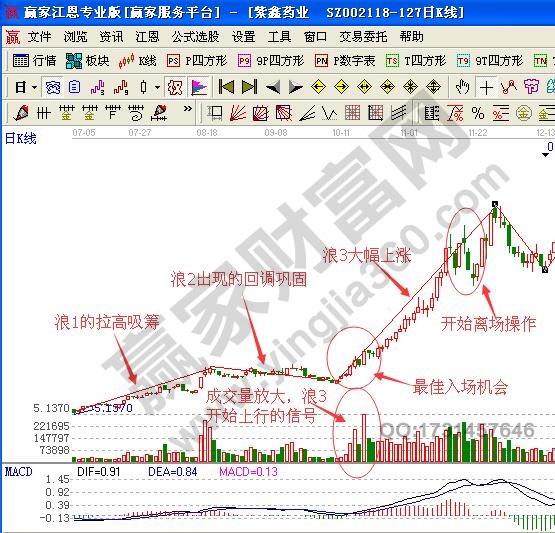 暴走浪3如何分析股票運(yùn)行方向與買賣時(shí)機(jī)？