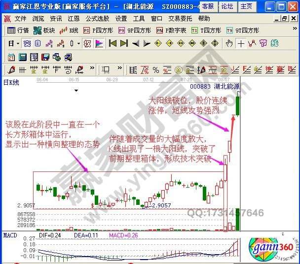 大陽線短線看漲信號(hào)【實(shí)例解讀】