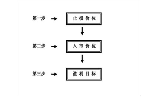 投資計劃制定