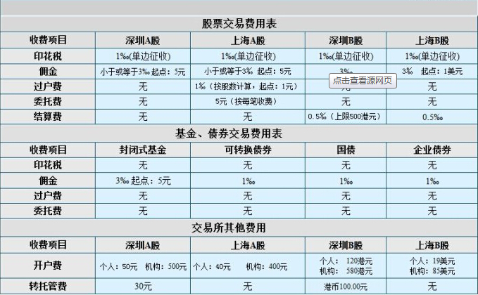 股票交易費(fèi)用的組成有哪些？