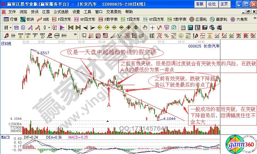 如何識(shí)別處理趨勢(shì)線的假突破形態(tài)？