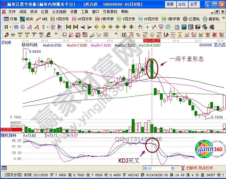 一瀉千里形態(tài)結(jié)合KDJ死叉賣出法