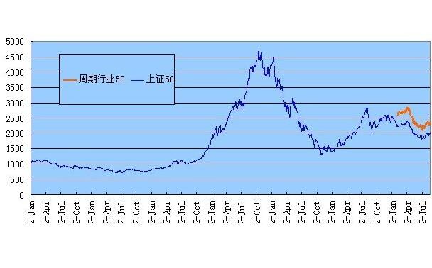 上證50指數(shù)概念