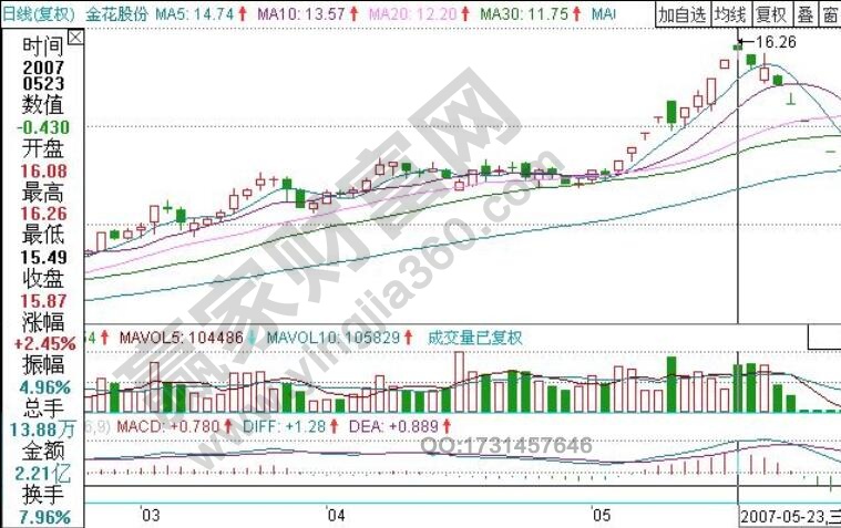 金花股份上漲幅度