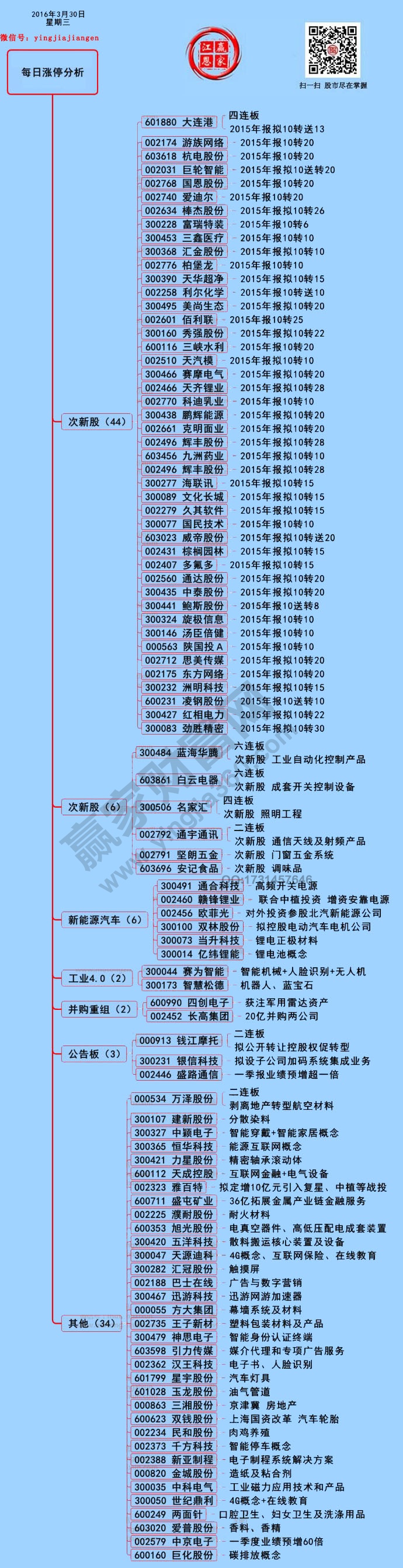 3月30日漲停揭秘