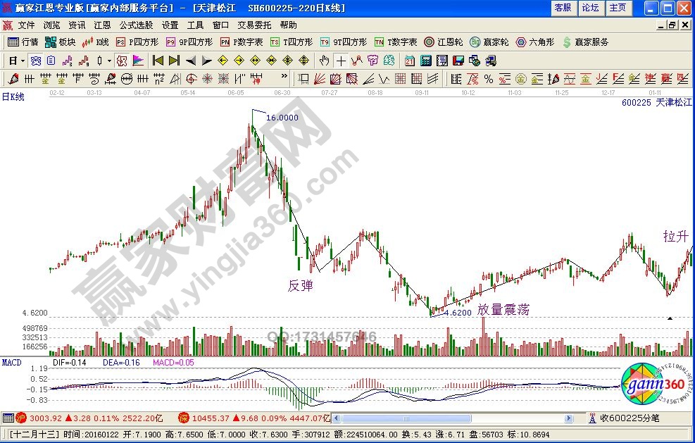 相對(duì)低位放量震蕩吸籌