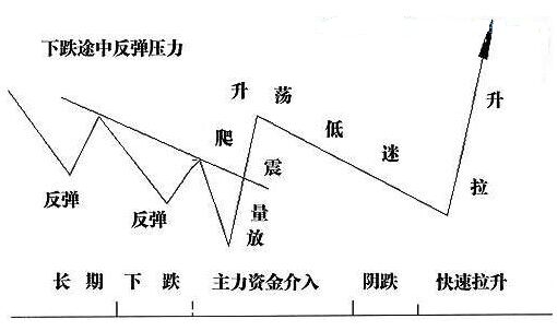 相對(duì)低位放量震蕩吸籌