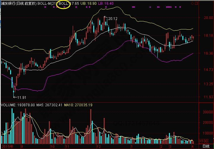 布林通道的運(yùn)用