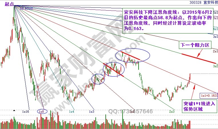 300328下降江恩角度線.jpg